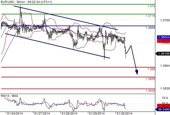 EURUSD - Denní a intradenní výhled: Pozitivní data ze zámoří mohou podpořit dolar v dalším posilování