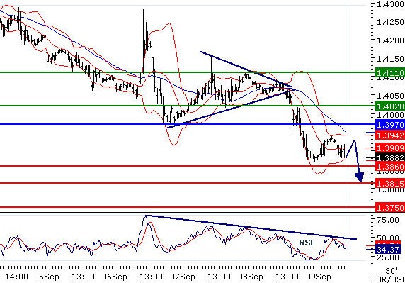 EURUSD - Intradenní aktualizace: Medvědí sentiment pokračuje, kurz klesá k 1,38