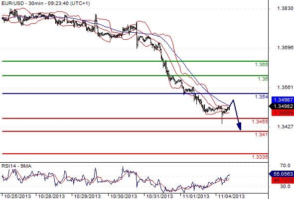 EURUSD - Denní a intradenní výhled: Pád eura pokračuje