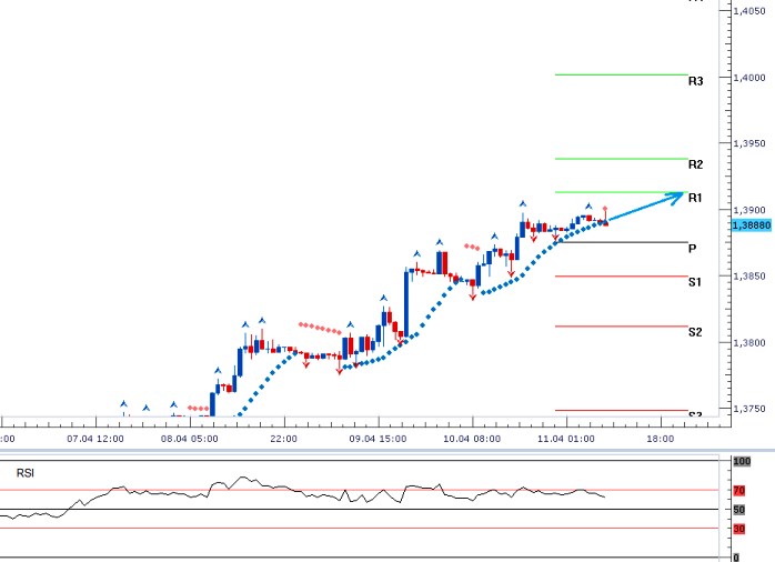 EURUSD - Denní a intradenní výhled: Euro během týdne výrazně zpevnilo až k aktuálním 1,3900