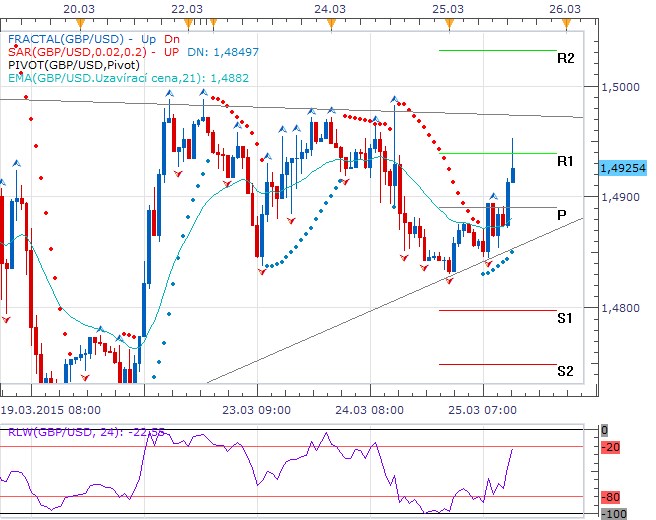 Technická analýza - britská libra testuje wedge vytvořenou v minulých dnech