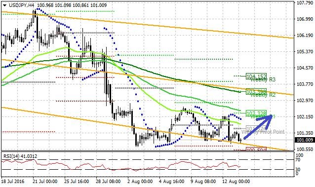 Technická analýza - I přes slabý výkon japonské ekonomiky za 2Q2016 se dolaru zatím nedaří výrazně posílit