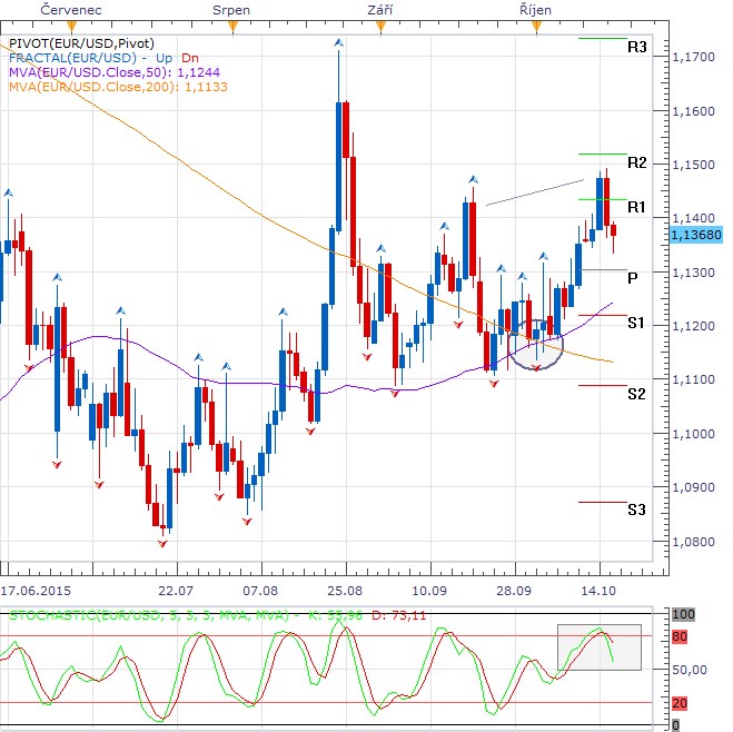 Týden technicky - Euro bodovalo, SPX zakončil růstem třetí týden v řadě a zlato konečně nad 200d MVA