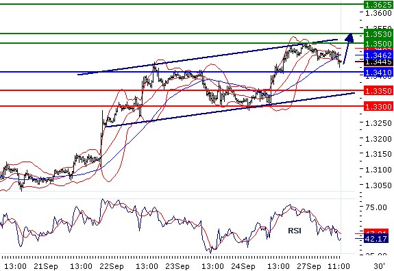 EURUSD - Intradenní aktualizace: Po korekci očekáván další růst k 1,35