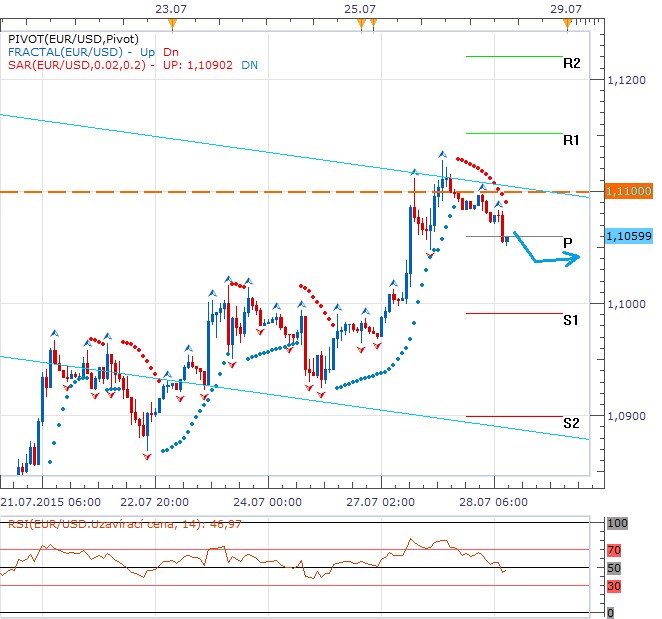 Technická analýza - Nervózní eurodolar před středečním jednání FOMC zřejmě zkonsoliduje pod pivotem