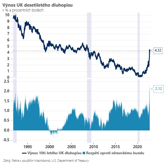Rozbřesk: Dluhopisové trhy zůstávají pod tlakem a to se nelíbí ani akciím a dalším rizikovým aktivům