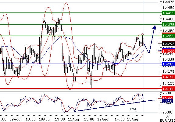 EURUSD - Intradenní aktualizace: Kurz se dostal do rostoucího trendu a posiluje přes 1,43