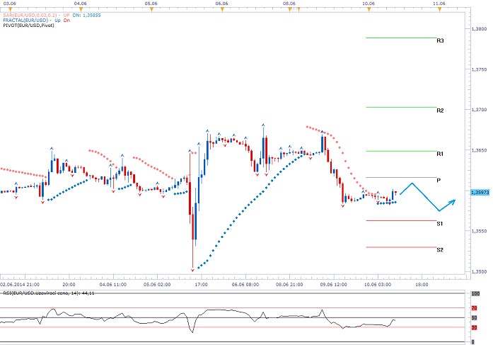 EURUSD - Denní a intradenní výhled: Americká měna má šanci pokračovat v posilování