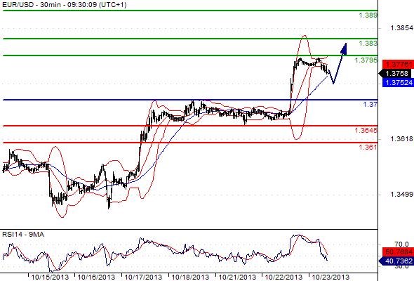 EURUSD - Denní a intradenní výhled: Korekce předchozího prudkého růstu