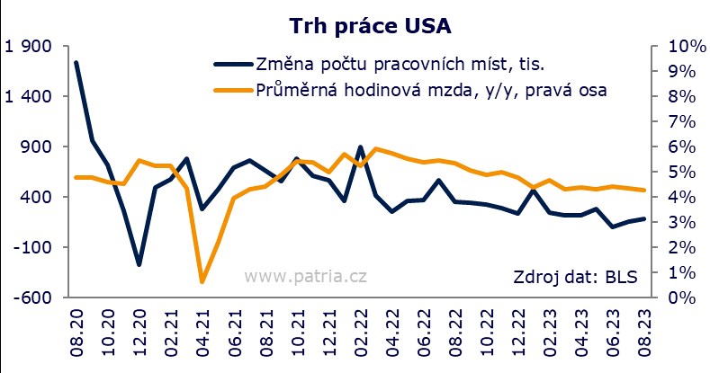 Americká nezaměstnanost poskočila vzhůru na 3,8 procenta