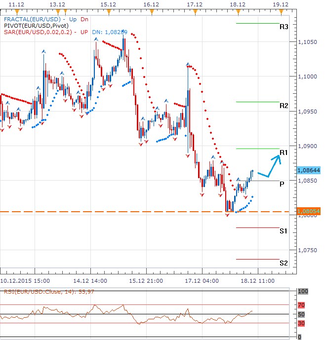 Technická analýza - Euro využívá technické podpory při 1,0800 EURUSD a i bez dat může pokračovat výše