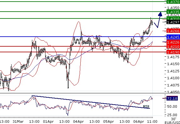 EURUSD - Intradenní aktualizace: Růst přes 1,43 může akcelerovat