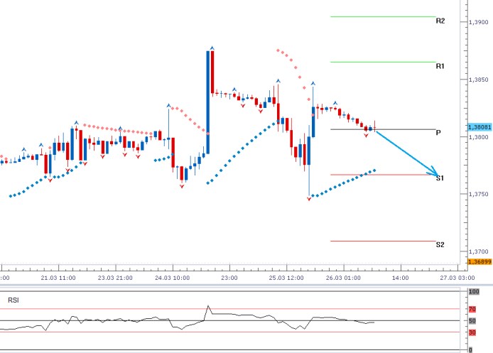 EURUSD - Denní a intradenní výhled: Vývoj stále ve prospěch dolaru