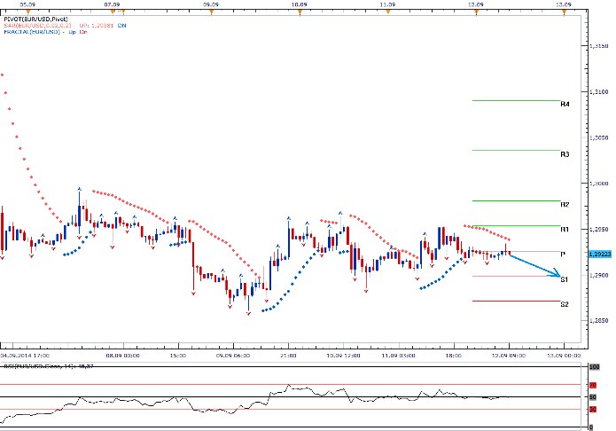 Technická analýza EURUSD - Sankce EU by měly dostat euro pod tlak