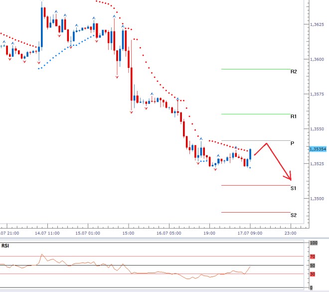 EURUSD - Denní a intradenní výhled: Euro na lopatkách podruhé za dva dny