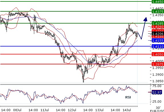 EURUSD - Intradenní aktualizace: Eurodolar zastavil růst na 1,42
