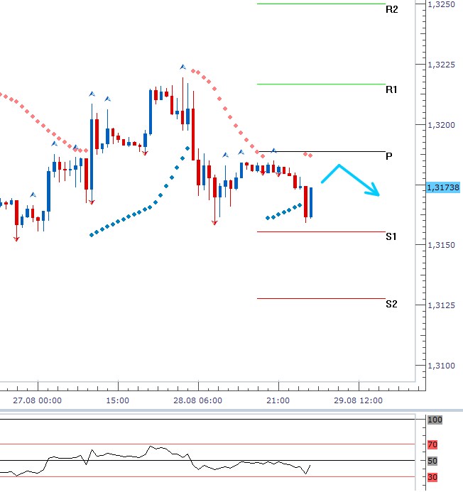 EURUSD - Denní a intradenní výhled: O dalším vývoji rozhodnou makrodata