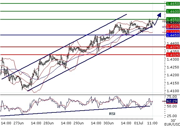 EURUSD intraday technical: The pair remains within a bullish channel, the upside prevails