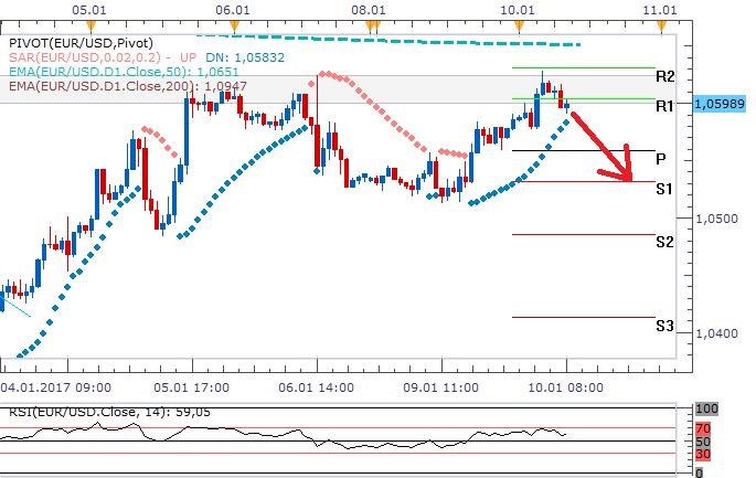 Technická analýza - I po „jestřábích“ projevech bankéřů z Fedu je kurz eurodolaru zpět u 1,06