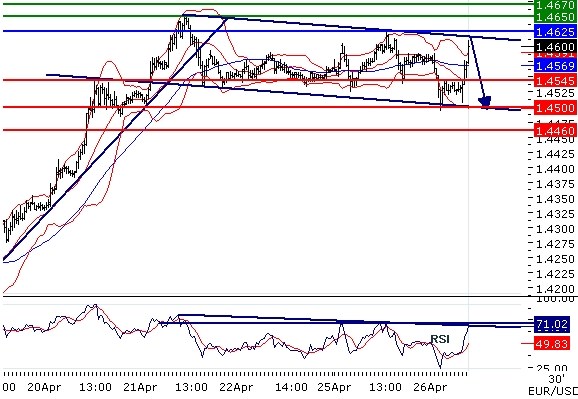 EURUSD intraday technical: Key resistance at 1.4625