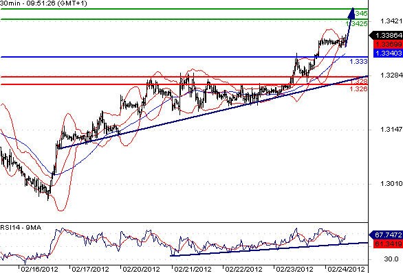 EURUSD - Intradenní aktualizace: Euro letí nahoru, testuje 1,34
