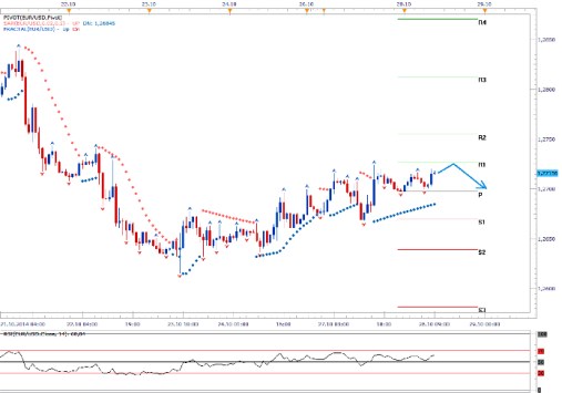 Euro může otestovat hladinu 1,2727 EURUSD