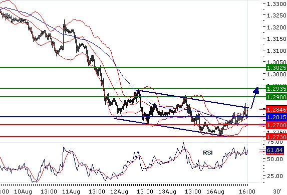 EURUSD - Intradenní aktualizace: Kurz se vymanil z medvědího trendu