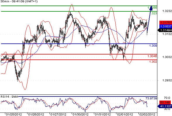 EURUSD - Intradenní aktualizace: Býčí sentiment, udrží-li se euro nad 1,309