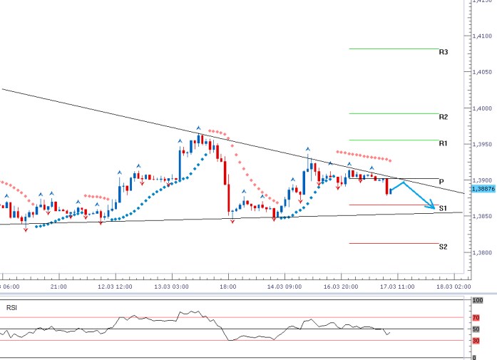 EURUSD - Denní a intradenní výhled: Možnost posílení dolaru až k úrovni 1,3864