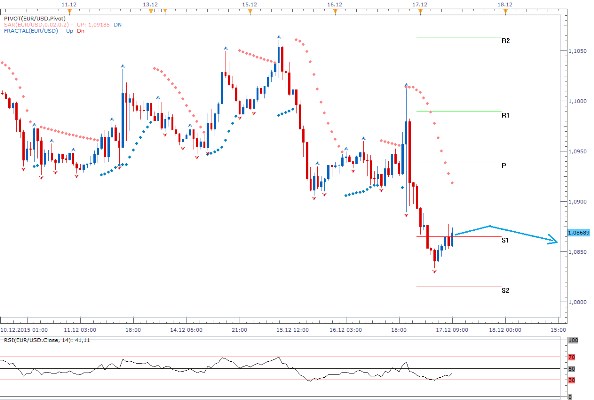 Technická analýza - Dolar se bude snažit udržet pod 50tidenní EMA a vytvoří si tak bariéru pro eurové býky