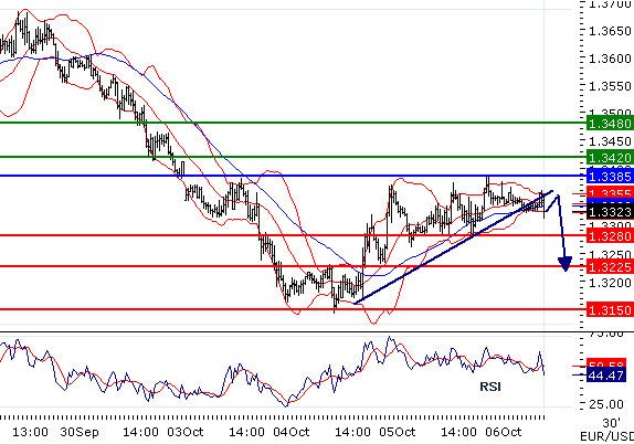 EURUSD - Intradenní aktualizace: Růst se zastavuje, může přijít znovu obrat dolů