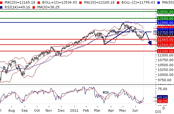 Dow Jones - Střednědobá technická analýza indikuje pokles