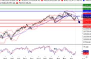 Dow Jones - Střednědobá technická analýza indikuje pokles
