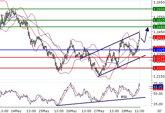 EURUSD - Intradenní aktualizace: Býčí trend?