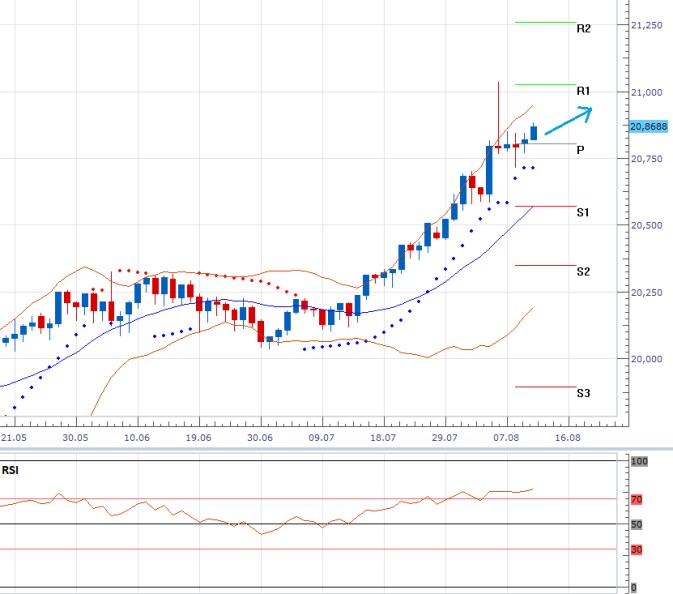 Týdenní technická analýza USDCZK