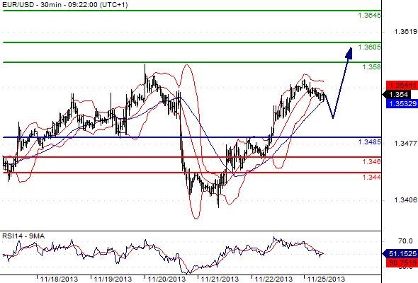 EURUSD - Denní a intradenní výhled: Prostor na další posílení eura omezený