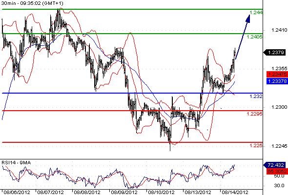 EURUSD - Intradenní výhled: Euro míří k 1,2400, pokud sentiment podpoří makrodata