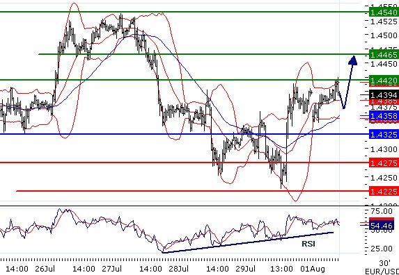 EURUSD - Intradenní aktualizace: Dohoda o dluhu vynáší euro nad 1,44