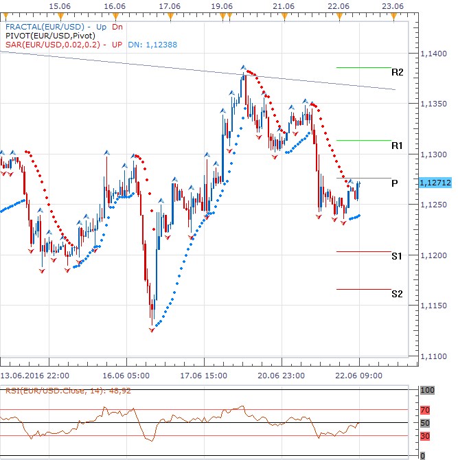Technická analýza - Dolar využil komentářů představitelů ECB a Fedu a zaparkoval u denního pivotu