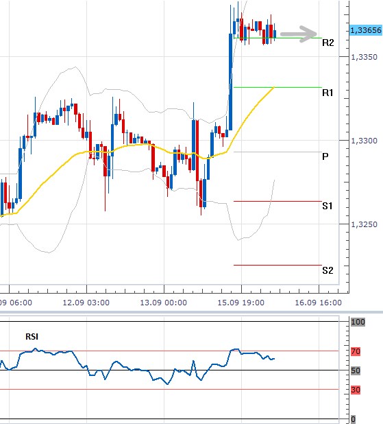 EURUSD - Denní a intradenní výhled:  Měnový pár by měl konsolidovat kolem úrovně 1,3360