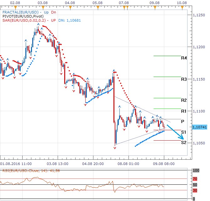 Technická analýza - Nízká volatilita na eurodolaru drží greenback nad prvním denním supportem