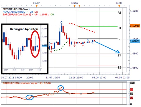 Technická analýza - Dolar bude vyhlížet čísla z amerického průmyslu. Dobrá čísla umožní atakovat hladinu 1,0900 EURUSD