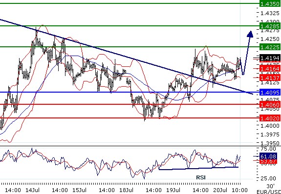 EURUSD - Intradenní aktualizace: Kurz míří znovu přes 1,42