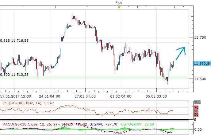 Technická analýza - DAX je v tuto chvíli nastaven na růst