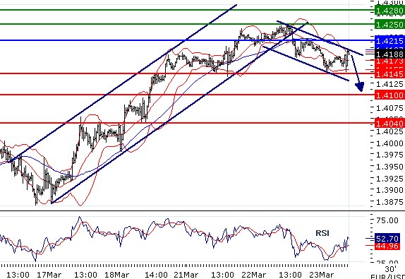 EURUSD - Intradenní aktualizace: Kurz je pod tlakem, možný další pokles k 1,4145