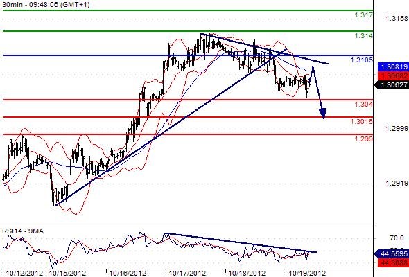 EURUSD - Intradenní výhled: Summit EU bez překvapení, euro se otočilo dolů a míří k 1,3015