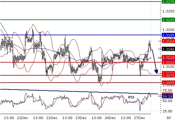 EURUSD - Intradenní aktualizace: Na začátku týdne dolů