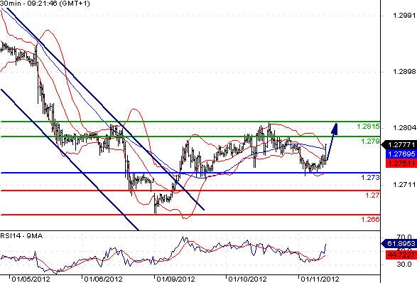 EURUSD - Intradenní aktualizace: Stabilizace kurzu, mírné posilování k 1,28