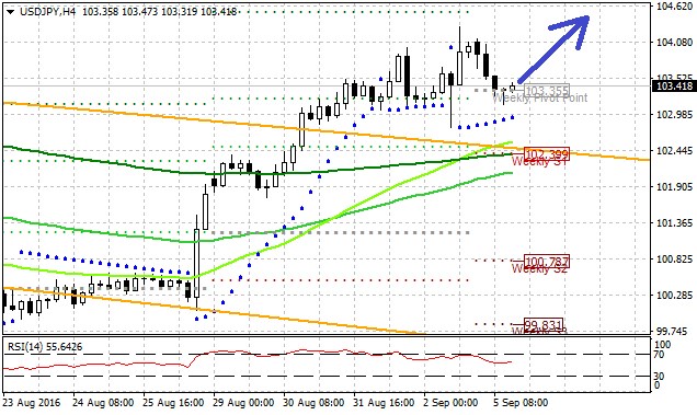Technická analýza - Dolar na páru s jenem může využít odrazu od týdenního pivotu a opět zamířit výše