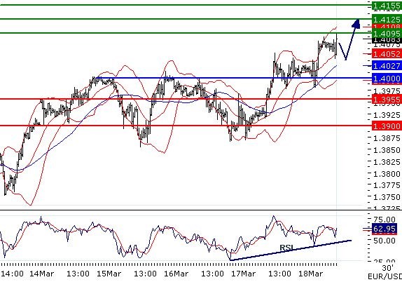 EURUSD - Intradenní aktualizace: Test 1,41